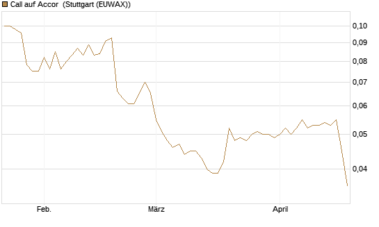 Call auf Accor [Morgan Stanley & Co. Int. plc] Chart