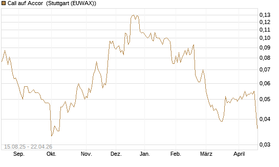 Call auf Accor [Morgan Stanley & Co. Int. plc] Chart