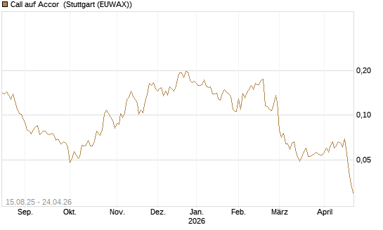 Call auf Accor [Morgan Stanley & Co. Int. plc] Chart