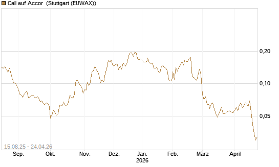 Call auf Accor [Morgan Stanley & Co. Int. plc] Chart
