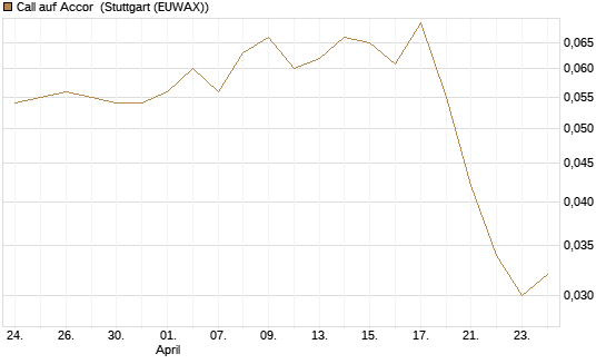 Call auf Accor [Morgan Stanley & Co. Int. plc] Chart