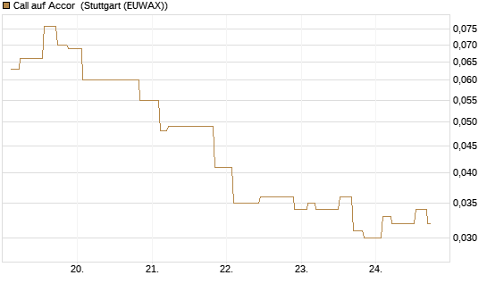 Call auf Accor [Morgan Stanley & Co. Int. plc] Chart