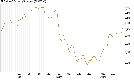 Call auf Accor [Morgan Stanley & Co. Int. plc] Chart