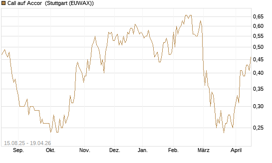 Call auf Accor [Morgan Stanley & Co. Int. plc] Chart