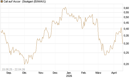Call auf Accor [Morgan Stanley & Co. Int. plc] Chart