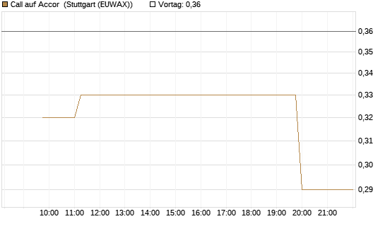 Call auf Accor [Morgan Stanley & Co. Int. plc] Chart