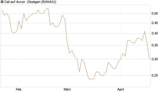 Call auf Accor [Morgan Stanley & Co. Int. plc] Chart