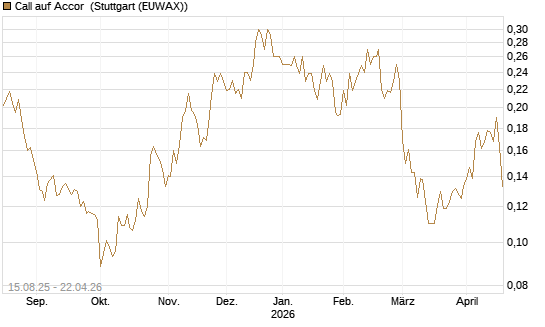 Call auf Accor [Morgan Stanley & Co. Int. plc] Chart