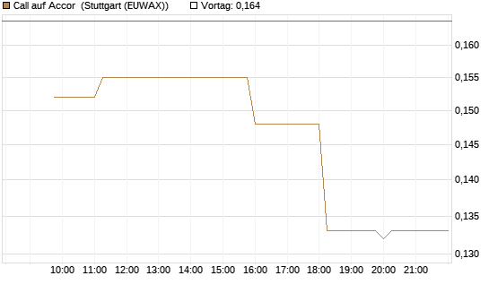 Call auf Accor [Morgan Stanley & Co. Int. plc] Chart