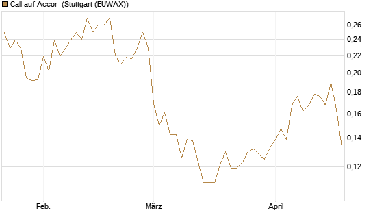 Call auf Accor [Morgan Stanley & Co. Int. plc] Chart