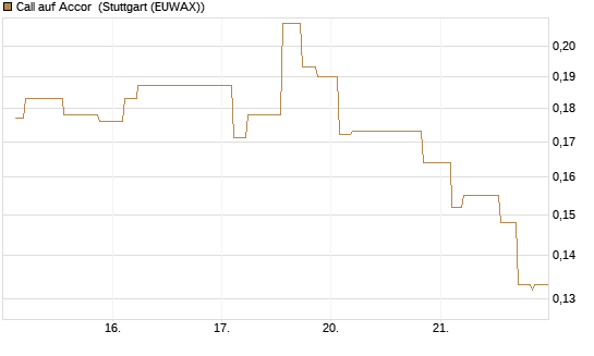 Call auf Accor [Morgan Stanley & Co. Int. plc] Chart