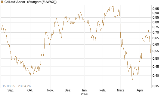 Call auf Accor [Morgan Stanley & Co. Int. plc] Chart