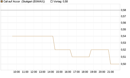 Call auf Accor [Morgan Stanley & Co. Int. plc] Chart