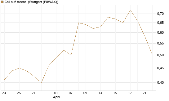 Call auf Accor [Morgan Stanley & Co. Int. plc] Chart