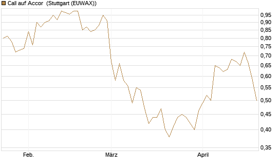 Call auf Accor [Morgan Stanley & Co. Int. plc] Chart
