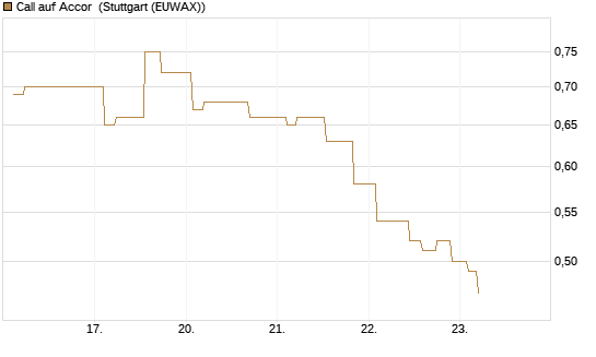 Call auf Accor [Morgan Stanley & Co. Int. plc] Chart