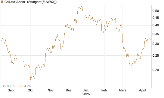 Call auf Accor [Morgan Stanley & Co. Int. plc] Chart