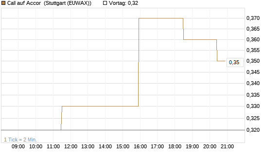 Call auf Accor [Morgan Stanley & Co. Int. plc] Chart