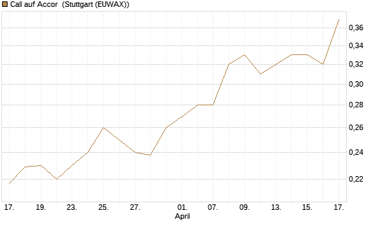 Call auf Accor [Morgan Stanley & Co. Int. plc] Chart