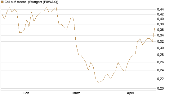 Call auf Accor [Morgan Stanley & Co. Int. plc] Chart