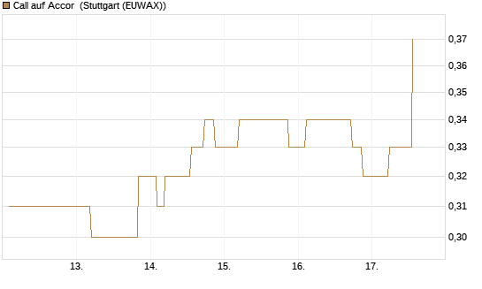 Call auf Accor [Morgan Stanley & Co. Int. plc] Chart