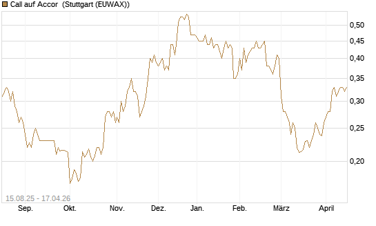 Call auf Accor [Morgan Stanley & Co. Int. plc] Chart