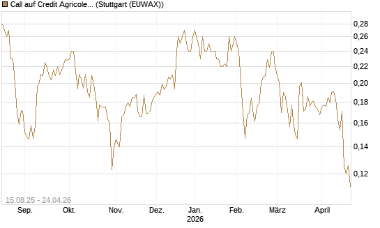 Call auf Credit Agricole [Morgan Stanley & Co. Int. plc] Chart