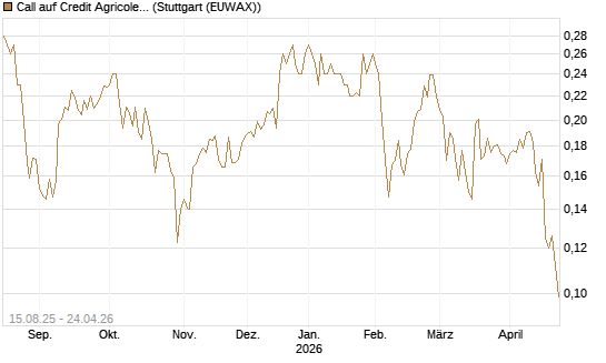 Call auf Credit Agricole [Morgan Stanley & Co. Int. plc] Chart