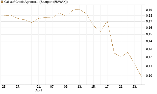 Call auf Credit Agricole [Morgan Stanley & Co. Int. plc] Chart