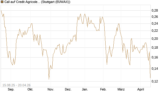 Call auf Credit Agricole [Morgan Stanley & Co. Int. plc] Chart