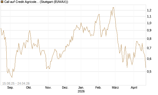 Call auf Credit Agricole [Morgan Stanley & Co. Int. plc] Chart