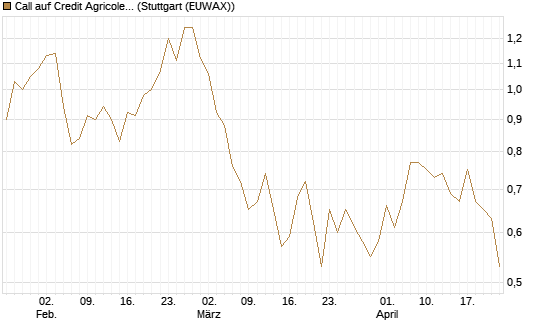 Call auf Credit Agricole [Morgan Stanley & Co. Int. plc] Chart