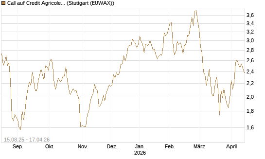 Call auf Credit Agricole [Morgan Stanley & Co. Int. plc] Chart