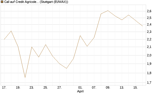 Call auf Credit Agricole [Morgan Stanley & Co. Int. plc] Chart