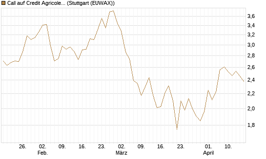 Call auf Credit Agricole [Morgan Stanley & Co. Int. plc] Chart