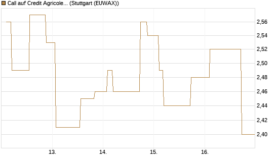 Call auf Credit Agricole [Morgan Stanley & Co. Int. plc] Chart