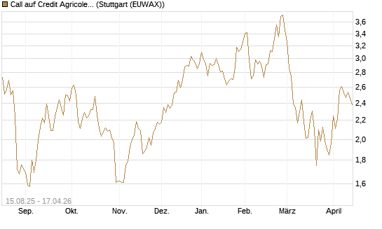 Call auf Credit Agricole [Morgan Stanley & Co. Int. plc] Chart