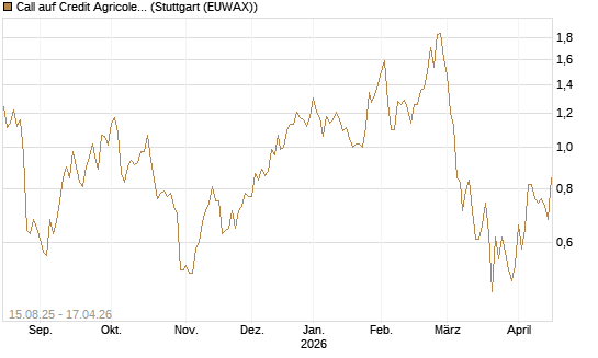 Call auf Credit Agricole [Morgan Stanley & Co. Int. plc] Chart