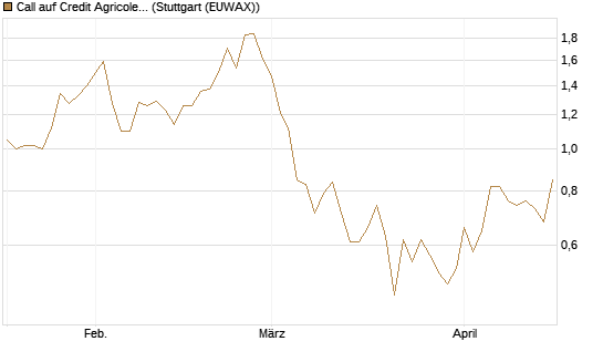Call auf Credit Agricole [Morgan Stanley & Co. Int. plc] Chart