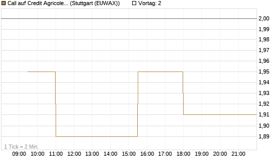 Call auf Credit Agricole [Morgan Stanley & Co. Int. plc] Chart