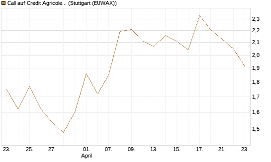 Call auf Credit Agricole [Morgan Stanley & Co. Int. plc] Chart