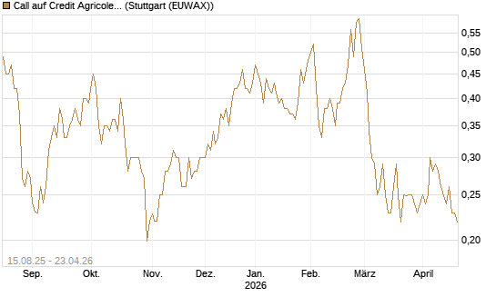 Call auf Credit Agricole [Morgan Stanley & Co. Int. plc] Chart