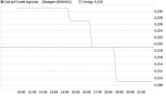 Call auf Credit Agricole [Morgan Stanley & Co. Int. plc] Chart