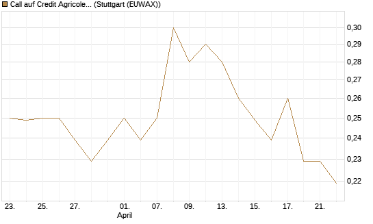 Call auf Credit Agricole [Morgan Stanley & Co. Int. plc] Chart