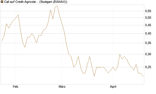 Call auf Credit Agricole [Morgan Stanley & Co. Int. plc] Chart