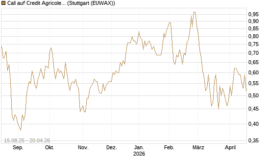 Call auf Credit Agricole [Morgan Stanley & Co. Int. plc] Chart
