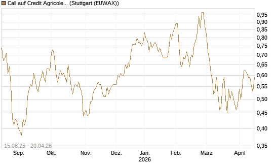 Call auf Credit Agricole [Morgan Stanley & Co. Int. plc] Chart