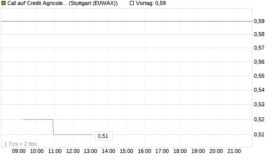 Call auf Credit Agricole [Morgan Stanley & Co. Int. plc] Chart