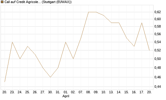 Call auf Credit Agricole [Morgan Stanley & Co. Int. plc] Chart
