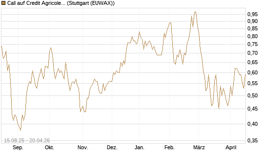 Call auf Credit Agricole [Morgan Stanley & Co. Int. plc] Chart